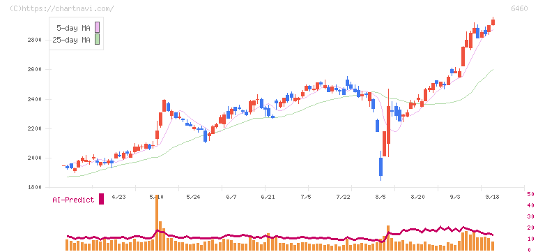 セガサミーホールディングス(6460)の日足チャート