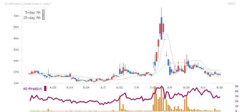 ＷＡＳＨハウス(6537)の日足チャート