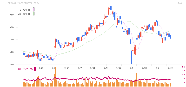 芝浦メカトロニクス(6590)の日足チャート