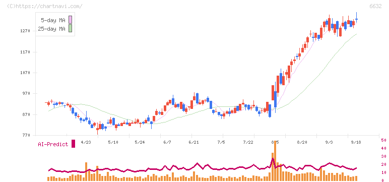 ＪＶＣケンウッド(6632)の日足チャート