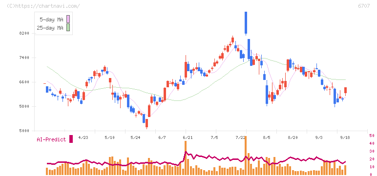 サンケン電気(6707)の日足チャート