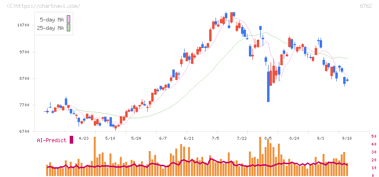 ＴＤＫ(6762)の日足チャート