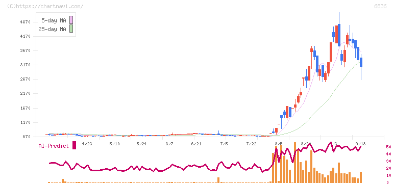 ぷらっとホーム(6836)の日足チャート