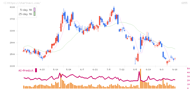 日本電子材料(6855)の日足チャート