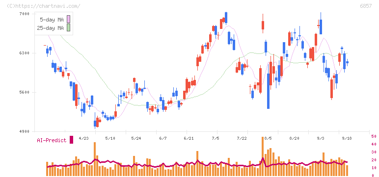 アドバンテスト(6857)の日足チャート