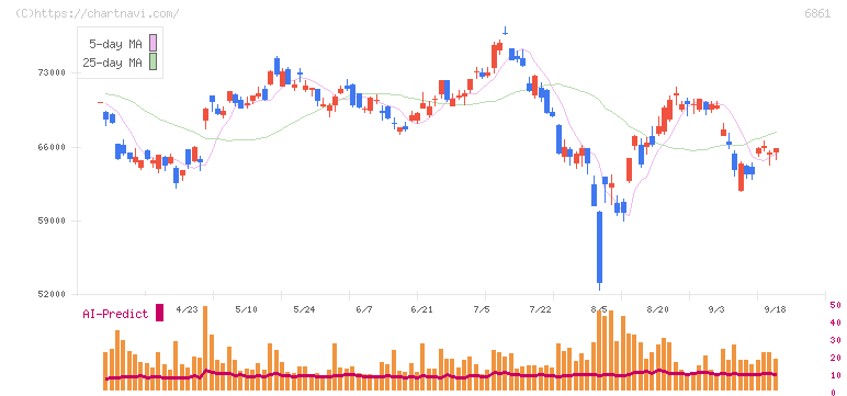 キーエンス(6861)の日足チャート