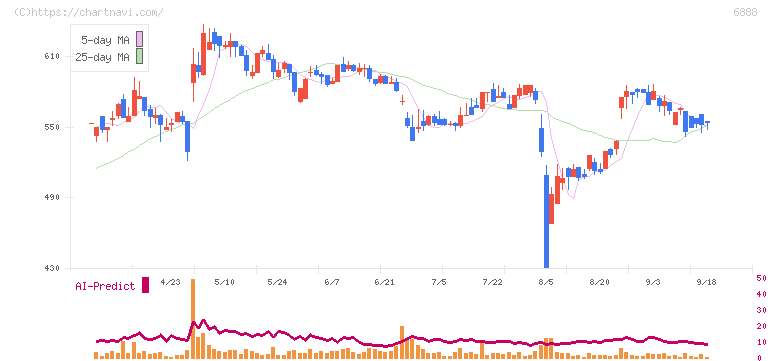 アクモス(6888)の日足チャート