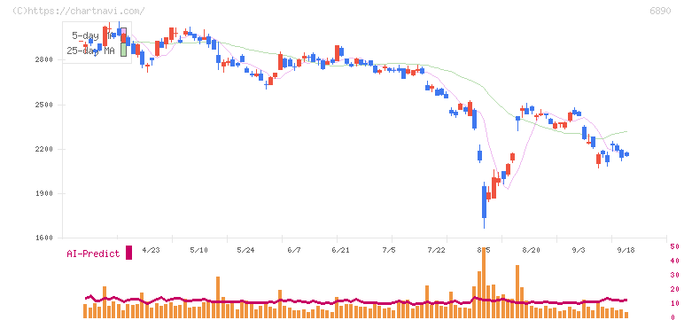 フェローテックホールディングス(6890)の日足チャート