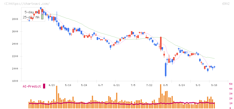 デンソー(6902)の日足チャート