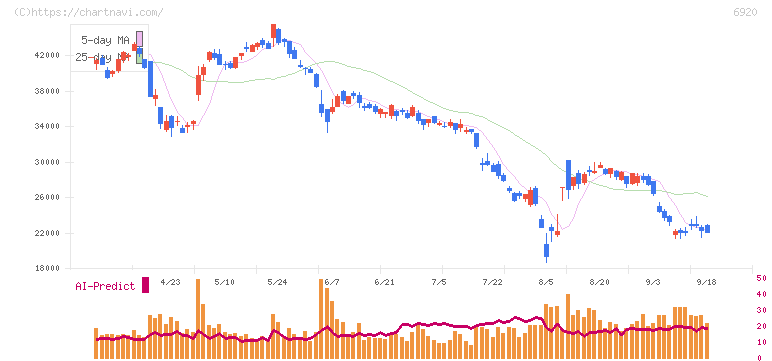 レーザーテック(6920)の日足チャート