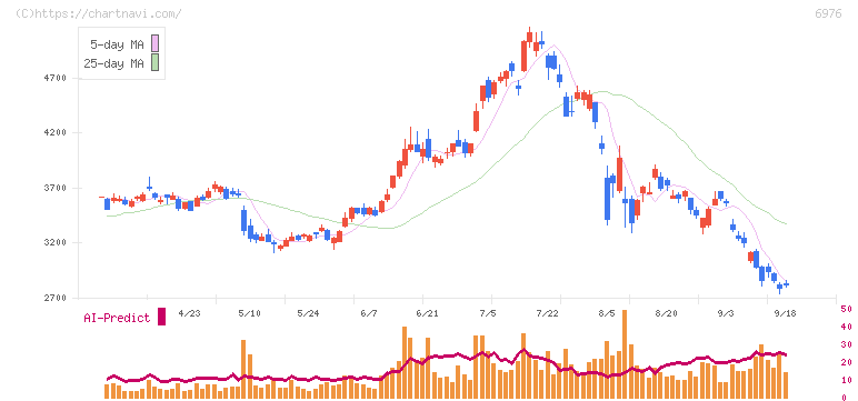 太陽誘電(6976)の日足チャート