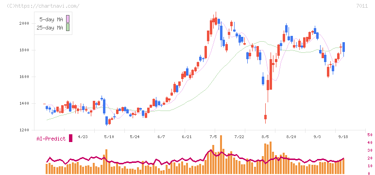 三菱重工業(7011)の日足チャート