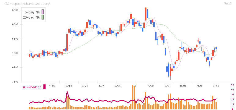 川崎重工業(7012)の日足チャート