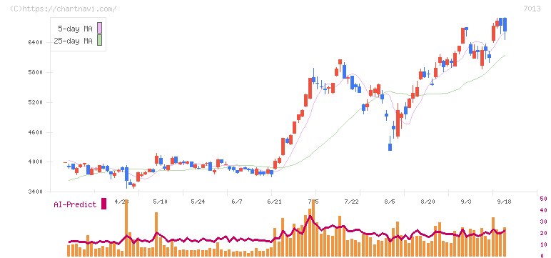 ＩＨＩ(7013)の日足チャート