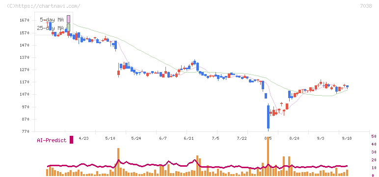 フロンティア・マネジメント(7038)の日足チャート