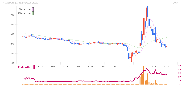 ピアラ(7044)の日足チャート