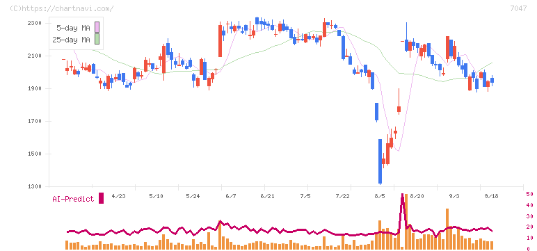 ポート(7047)の日足チャート