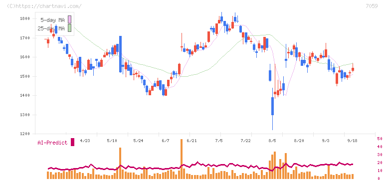 コプロ・ホールディングス(7059)の日足チャート