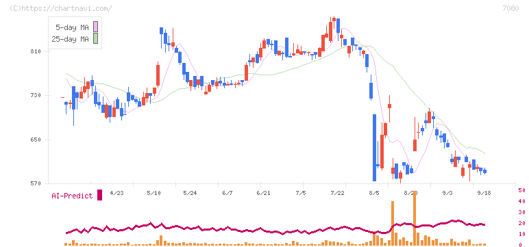 スポーツフィールド(7080)の日足チャート