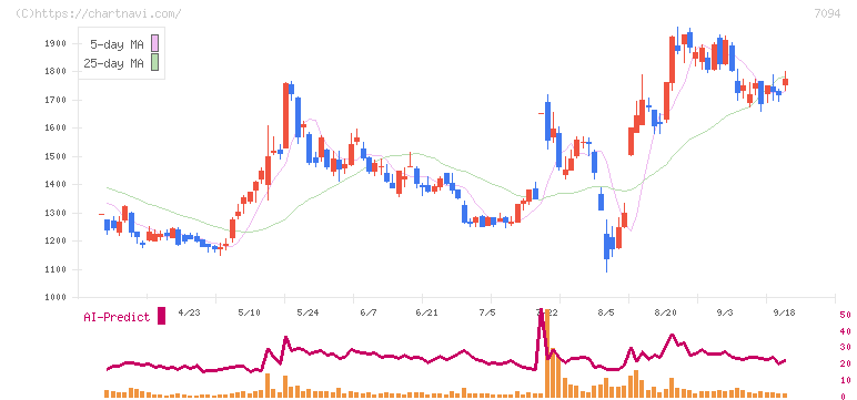 ＮｅｘＴｏｎｅ(7094)の日足チャート