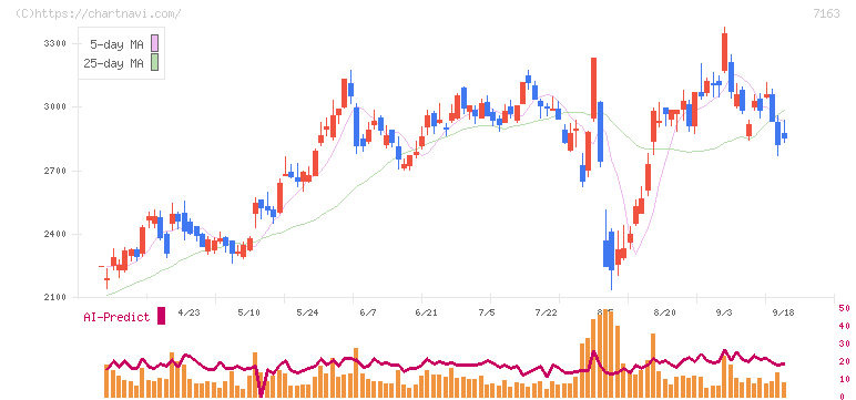 住信ＳＢＩネット銀行(7163)の日足チャート
