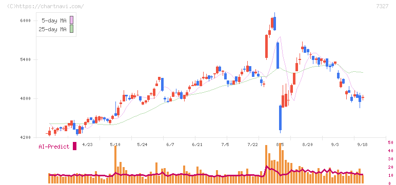 第四北越フィナンシャルグループ(7327)の日足チャート