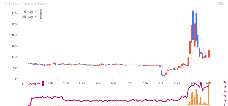 Ｔ．Ｓ．Ｉ(7362)の日足チャート
