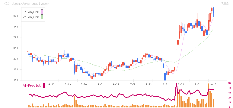 ネットプロテクションズホールディングス(7383)の日足チャート