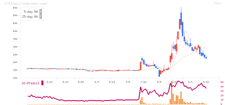 プレシジョン・システム・サイエンス(7707)の日足チャート