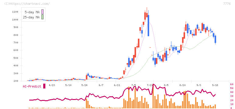 セルシード(7776)の日足チャート