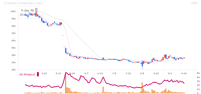 アルメディオ(7859)の日足チャート