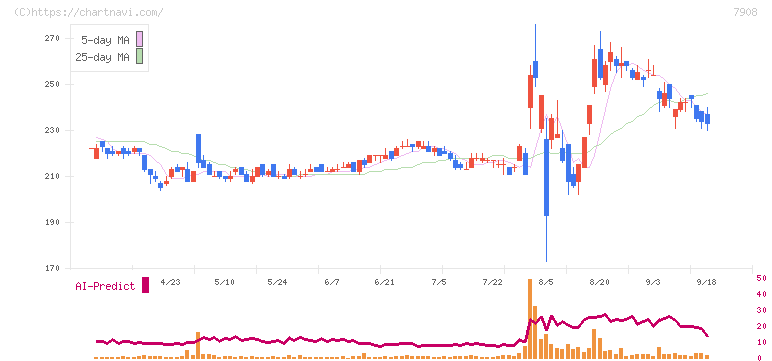 ＫＩＭＯＴＯ(7908)の日足チャート