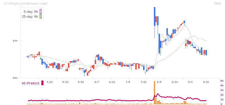 旭化学工業(7928)の日足チャート