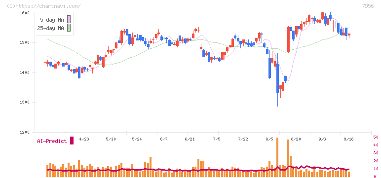 ピジョン(7956)の日足チャート