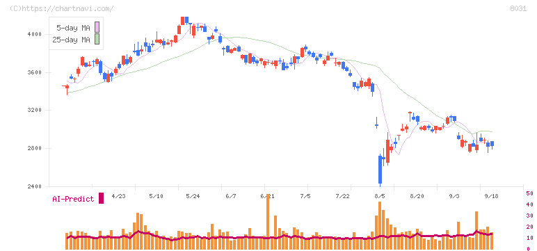 三井物産(8031)の日足チャート