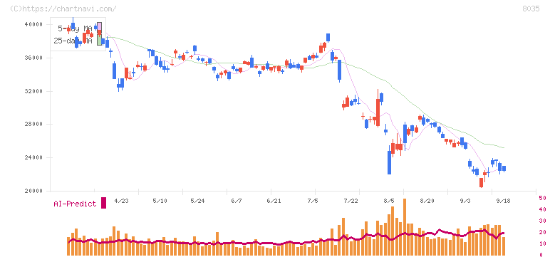 東京エレクトロン(8035)の日足チャート