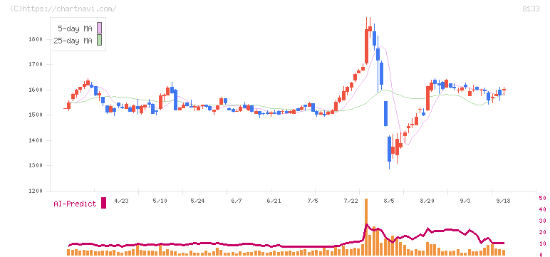 伊藤忠エネクス(8133)の日足チャート