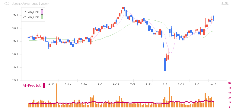 東陽テクニカ(8151)の日足チャート