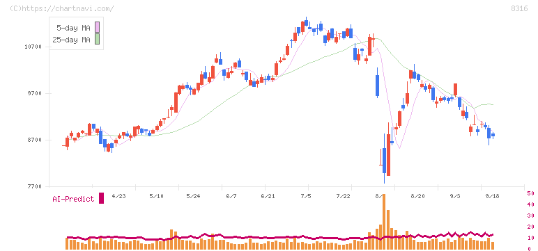 三井住友フィナンシャルグループ(8316)の日足チャート