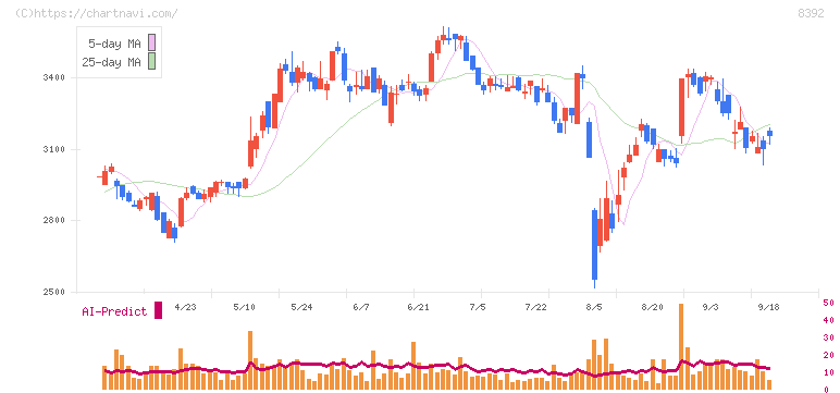 大分銀行(8392)の日足チャート