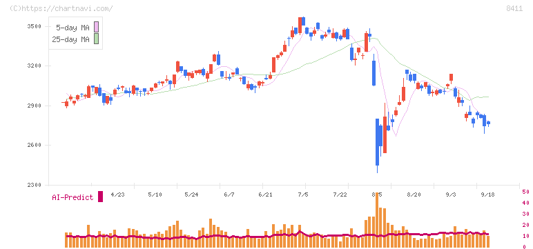 みずほフィナンシャルグループ(8411)の日足チャート