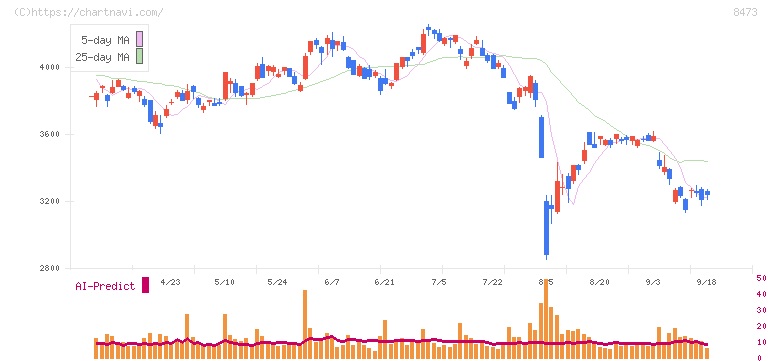ＳＢＩホールディングス(8473)の日足チャート
