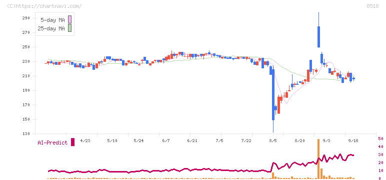 日本アジア投資(8518)の日足チャート