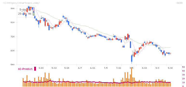 マネックスグループ(8698)の日足チャート