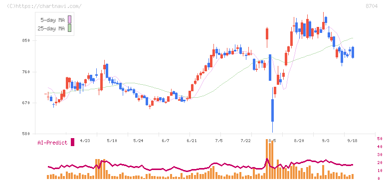 トレイダーズホールディングス(8704)の日足チャート