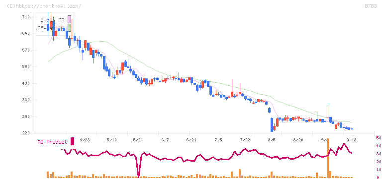 ＧＦＡ(8783)の日足チャート