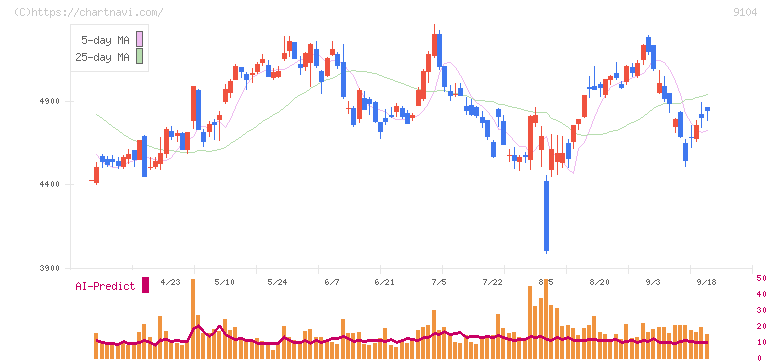 商船三井(9104)の日足チャート