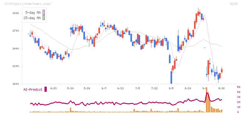 サンウェルズ(9229)の日足チャート