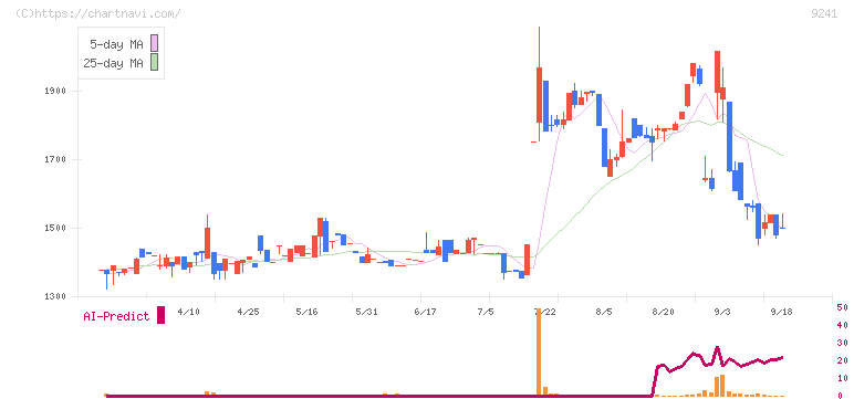 フューチャーリンクネットワーク(9241)の日足チャート
