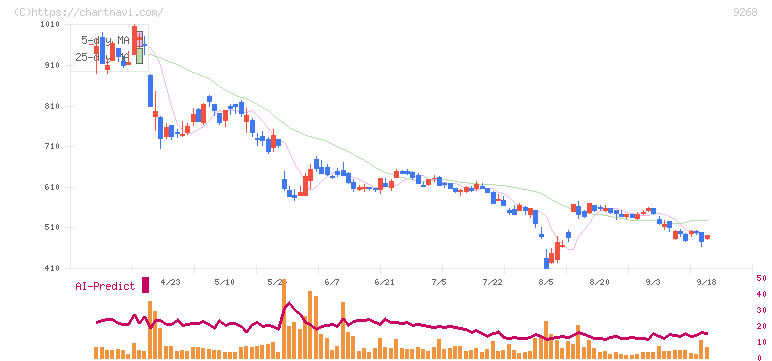 オプティマスグループ(9268)の日足チャート
